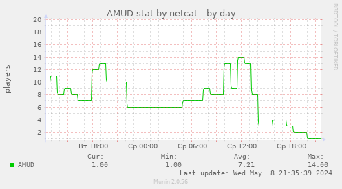 AMUD stat by netcat