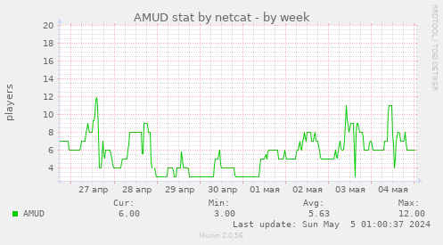 AMUD stat by netcat