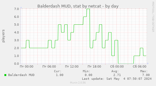 Balderdash MUD, stat by netcat