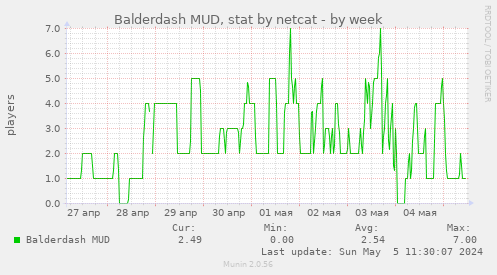 Balderdash MUD, stat by netcat