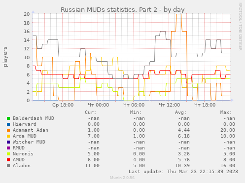Russian MUDs statistics. Part 2