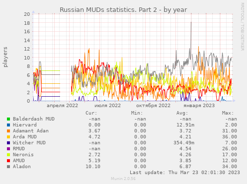 Russian MUDs statistics. Part 2