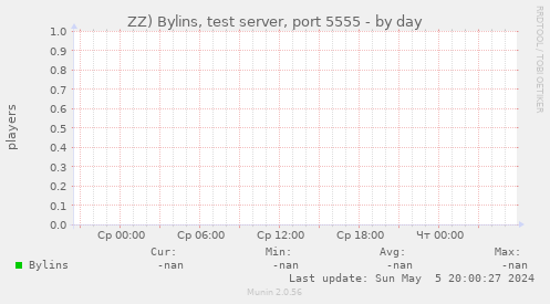 ZZ) Bylins, test server, port 5555