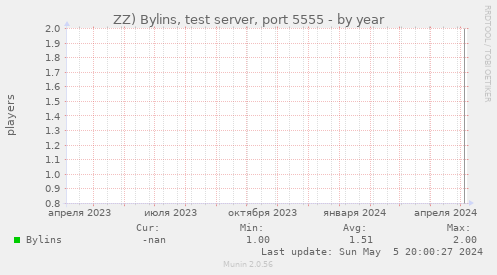 ZZ) Bylins, test server, port 5555