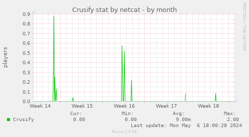 Crusify stat by netcat