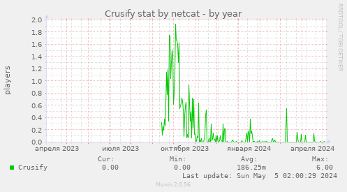 Crusify stat by netcat