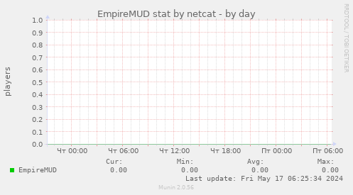EmpireMUD stat by netcat