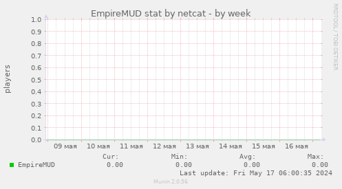 EmpireMUD stat by netcat