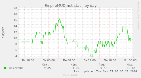 daily graph