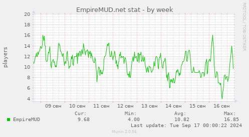 weekly graph