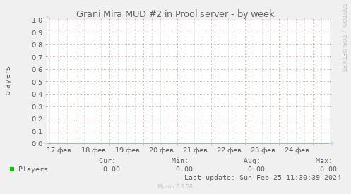 Grani Mira MUD #2 in Prool server