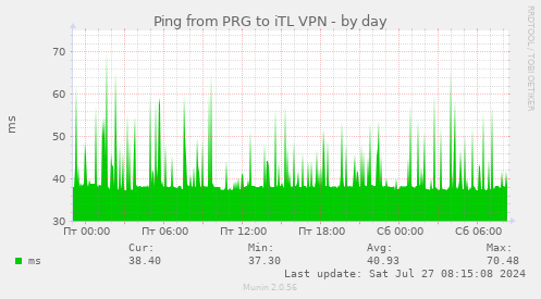 Ping from PRG to iTL VPN