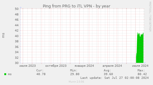 Ping from PRG to iTL VPN