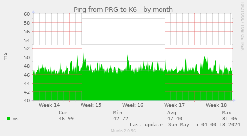 Ping from PRG to K6