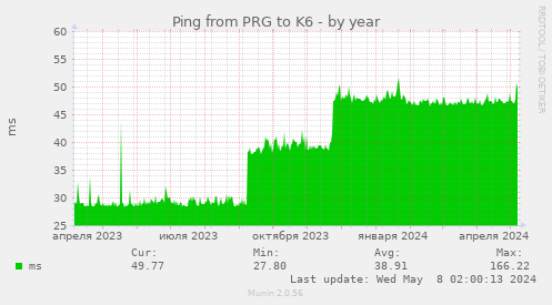 Ping from PRG to K6