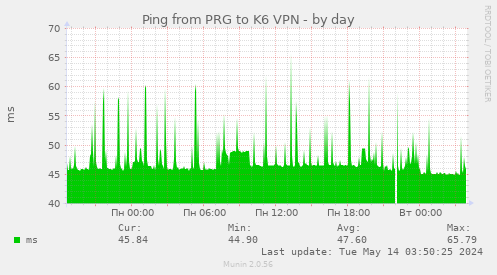 Ping from PRG to K6 VPN