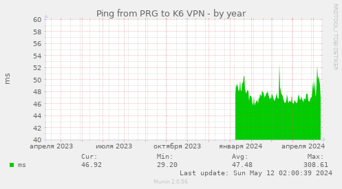 Ping from PRG to K6 VPN