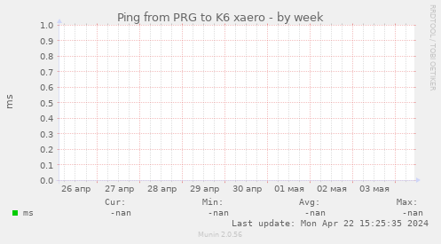 Ping from PRG to K6 xaero