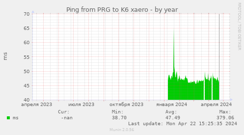 Ping from PRG to K6 xaero