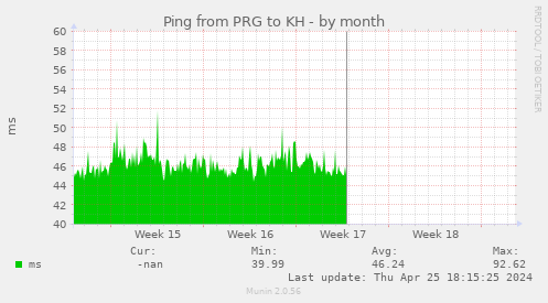Ping from PRG to KH
