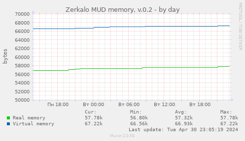 Zerkalo MUD memory, v.0.2