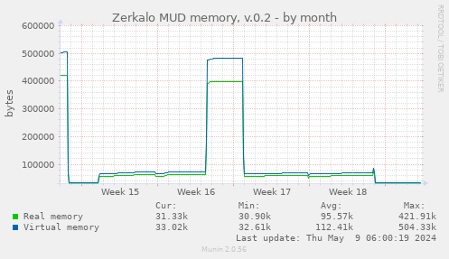 Zerkalo MUD memory, v.0.2