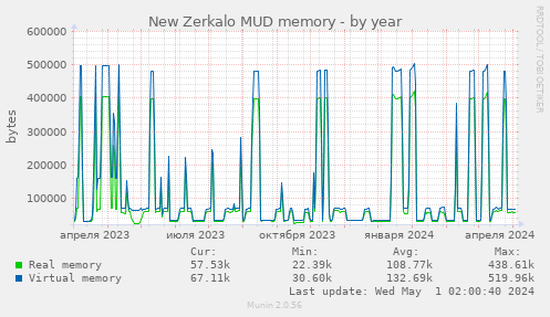 New Zerkalo MUD memory