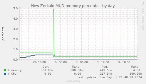 New Zerkalo MUD memory percents