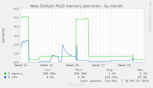 New Zerkalo MUD memory percents