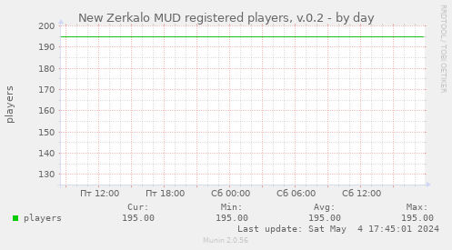 New Zerkalo MUD registered players, v.0.2