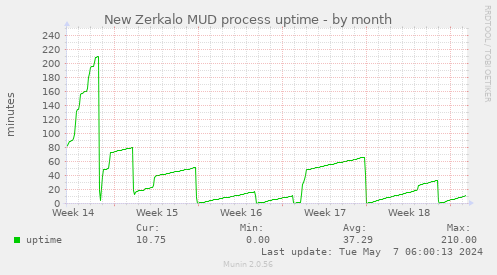 New Zerkalo MUD process uptime