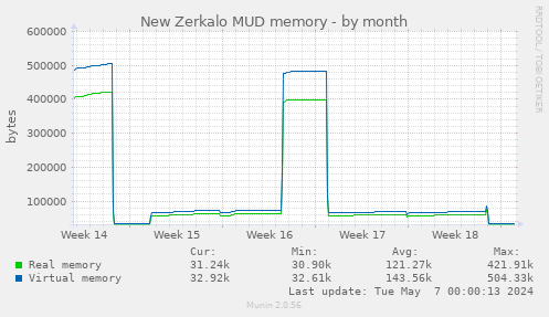 New Zerkalo MUD memory