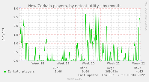 New Zerkalo players, by netcat utility