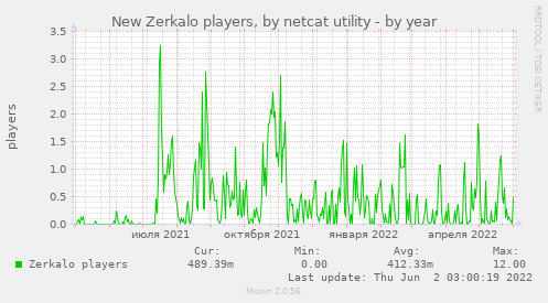 New Zerkalo players, by netcat utility