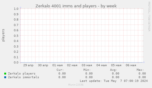 Zerkalo 4001 imms and players