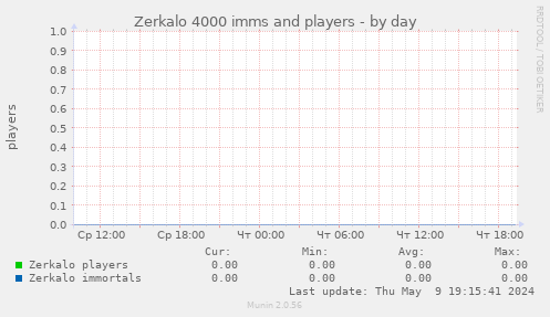 New Zerkalo imms and players