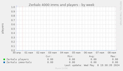 New Zerkalo imms and players