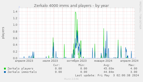 Zerkalo 4000 imms and players
