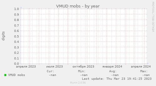 VMUD mobs