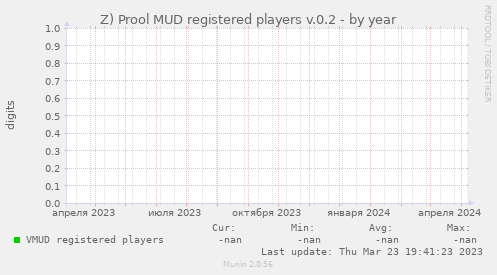 Z) Prool MUD registered players v.0.2