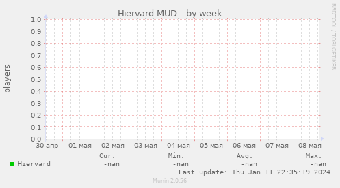Hierward MUD