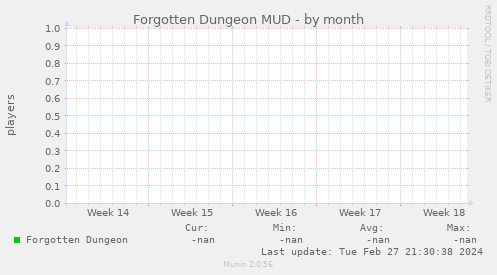 Forgotten Dungeon MUD