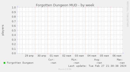 Forgotten Dungeon MUD