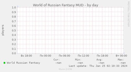 World of Russian Fantasy MUD