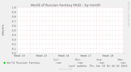 World of Russian Fantasy MUD