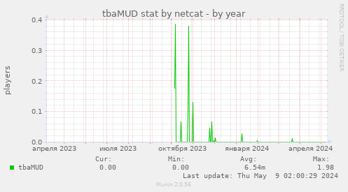 tbaMUD stat by netcat