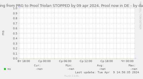Ping from PRG to Prool Triolan