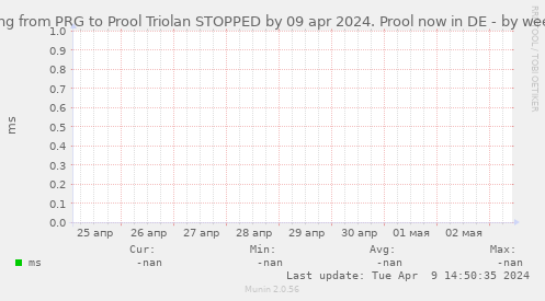 Ping from PRG to Prool Triolan