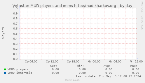 Virtustan MUD players and imms http://mud.kharkov.org