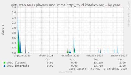 Virtustan MUD players and imms http://mud.kharkov.org